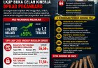 PAD Naik Tajam, Tapi Fondasi Anggaran Goyah: LKjIP Buka Celah Kinerja BPKAD Pekanbaru